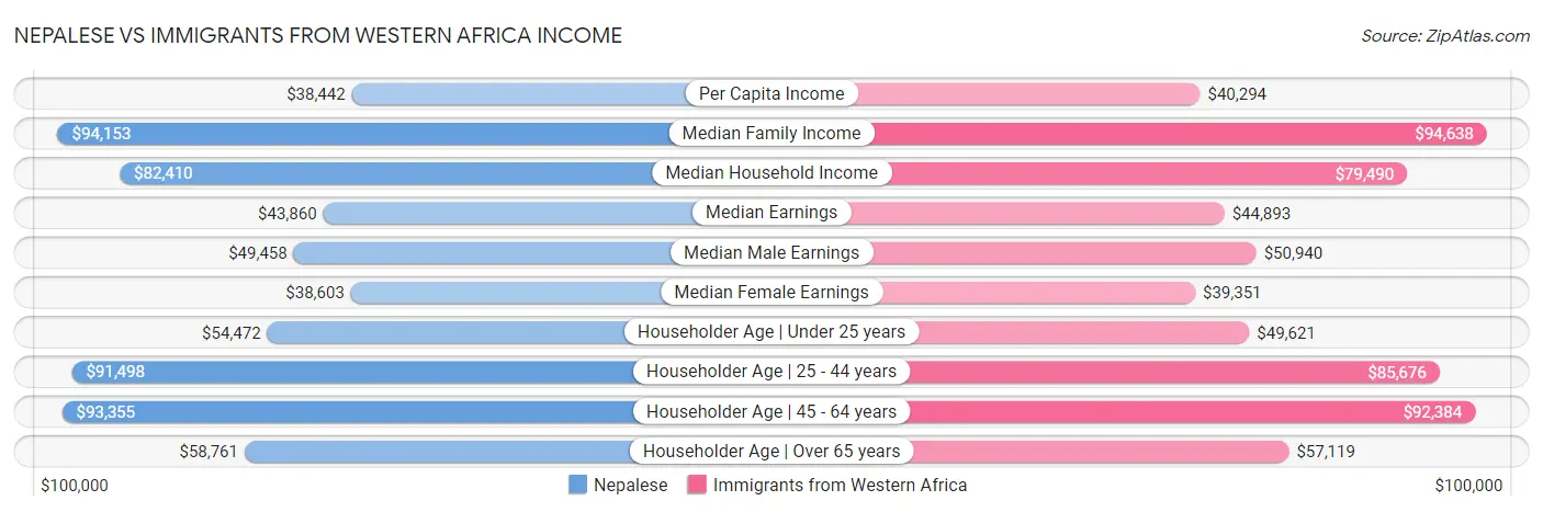 Nepalese vs Immigrants from Western Africa Income