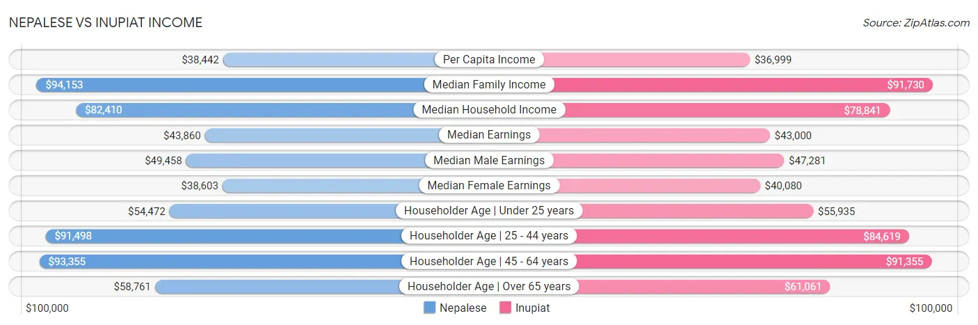 Nepalese vs Inupiat Income