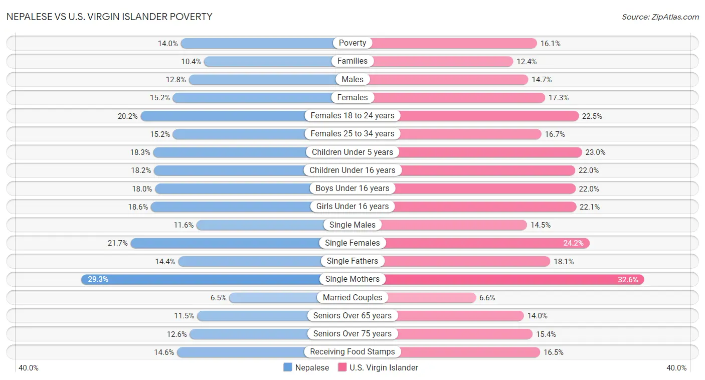 Nepalese vs U.S. Virgin Islander Poverty