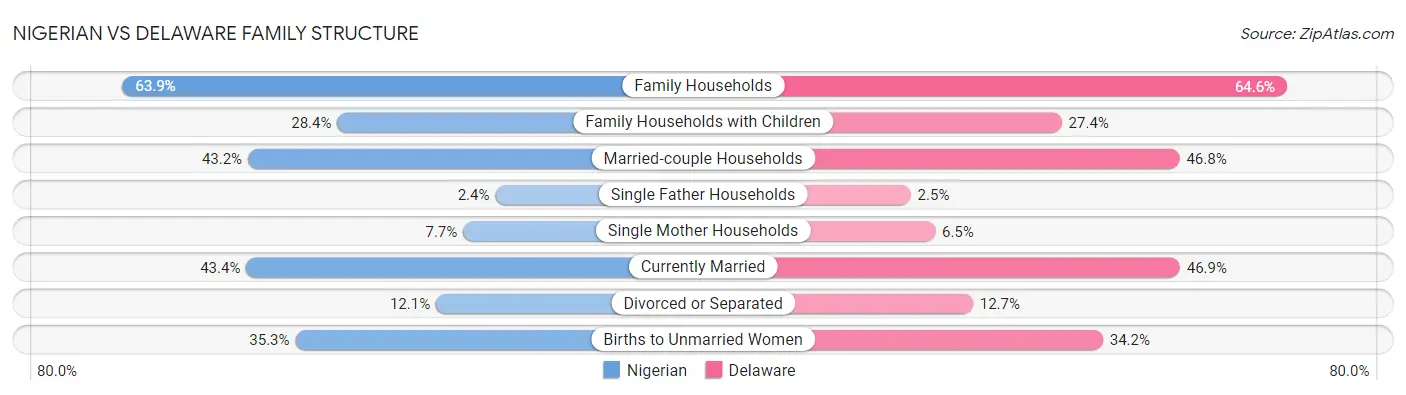 Nigerian vs Delaware Family Structure