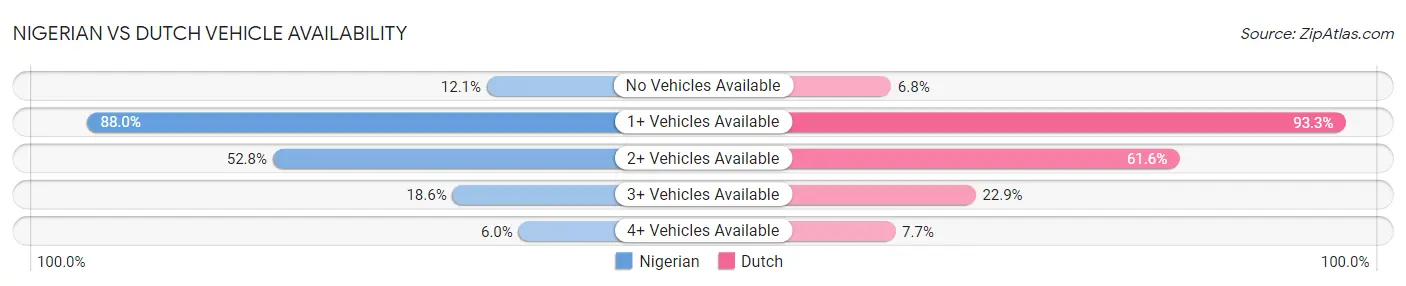 Nigerian vs Dutch Vehicle Availability