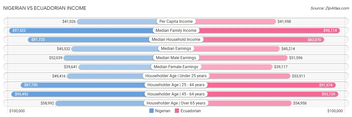 Nigerian vs Ecuadorian Income