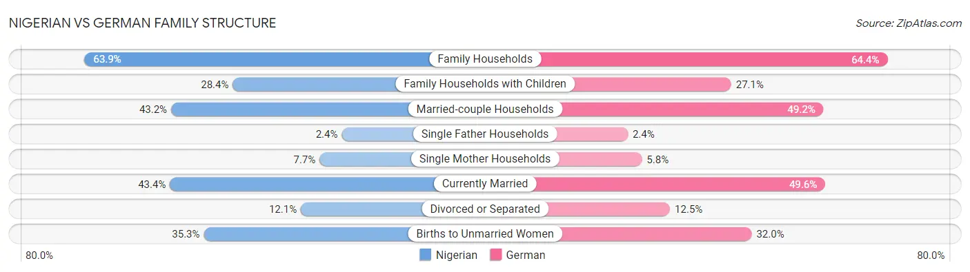 Nigerian vs German Family Structure