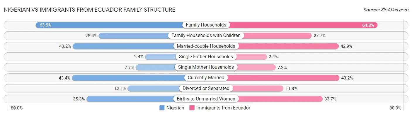 Nigerian vs Immigrants from Ecuador Family Structure