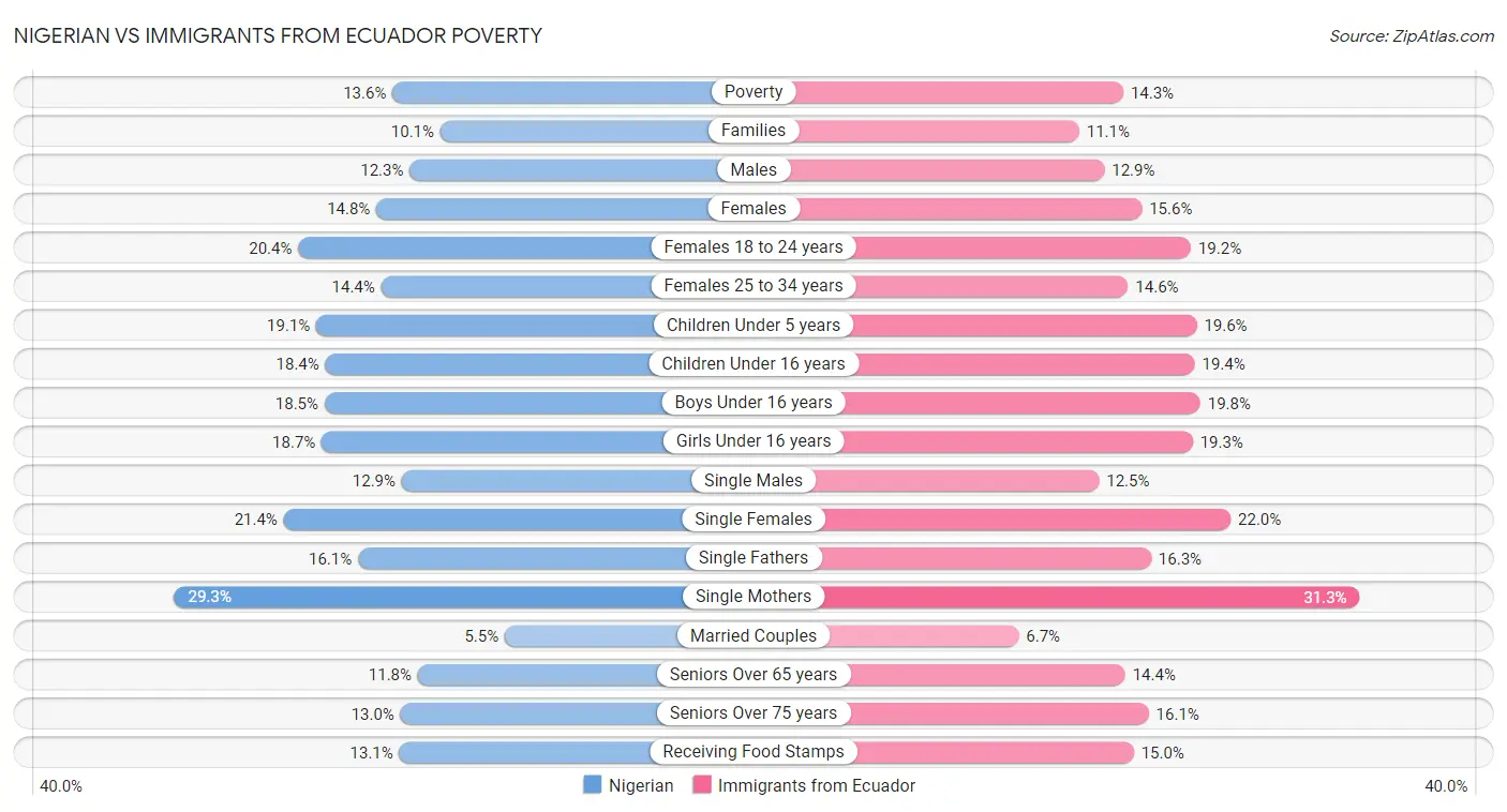 Nigerian vs Immigrants from Ecuador Poverty