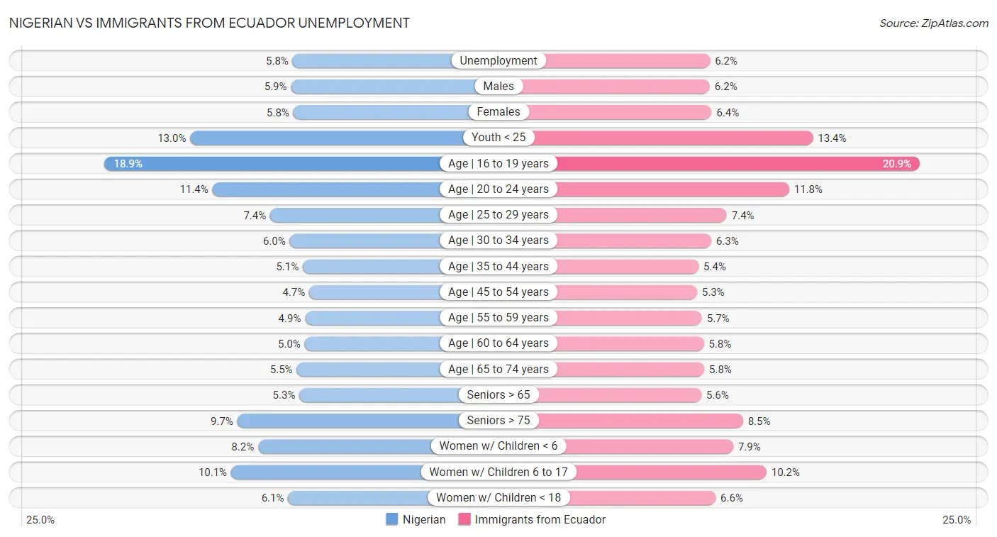 Nigerian vs Immigrants from Ecuador Unemployment