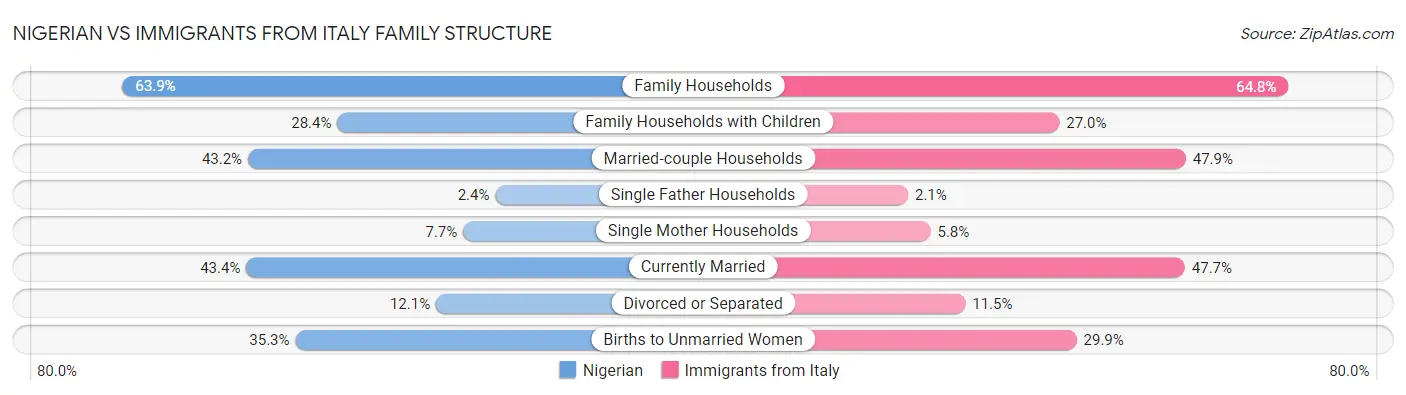 Nigerian vs Immigrants from Italy Family Structure