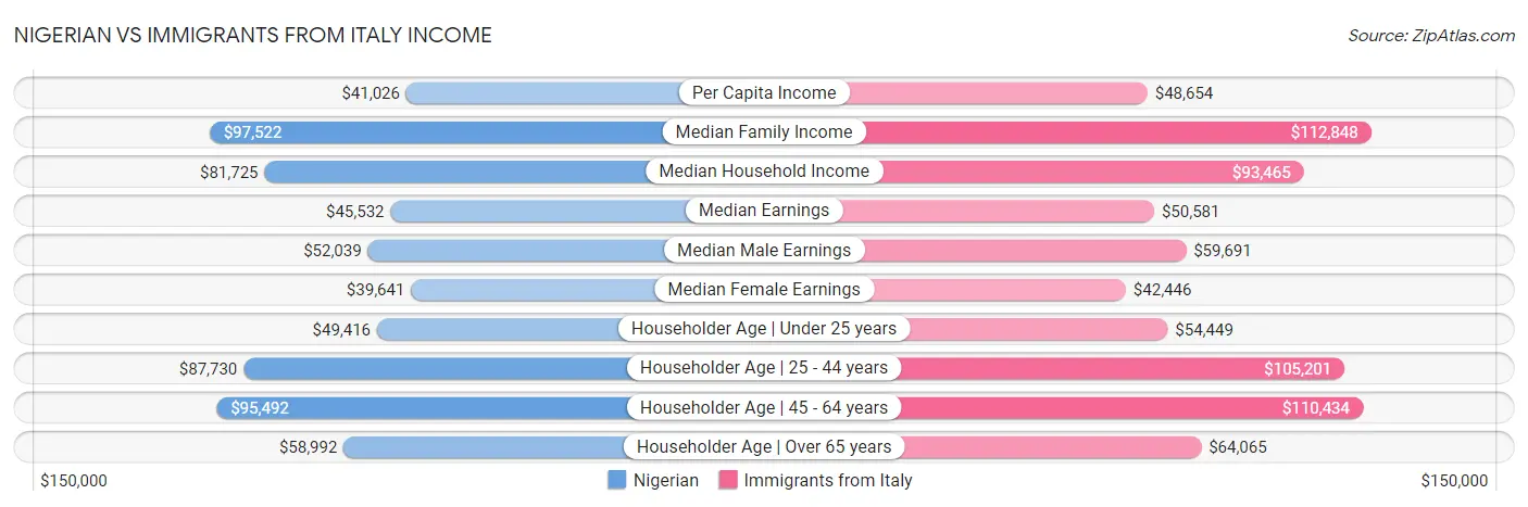 Nigerian vs Immigrants from Italy Income