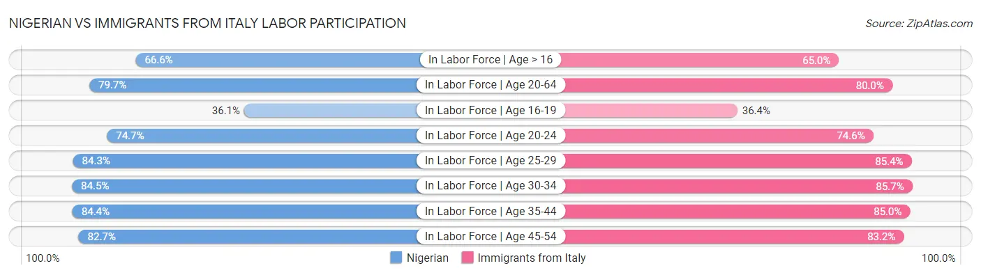 Nigerian vs Immigrants from Italy Labor Participation