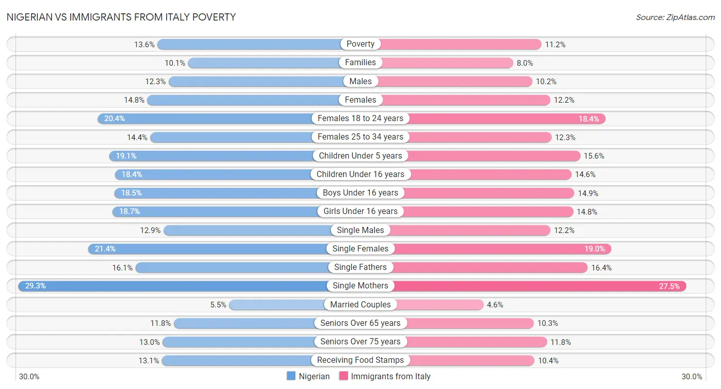 Nigerian vs Immigrants from Italy Poverty