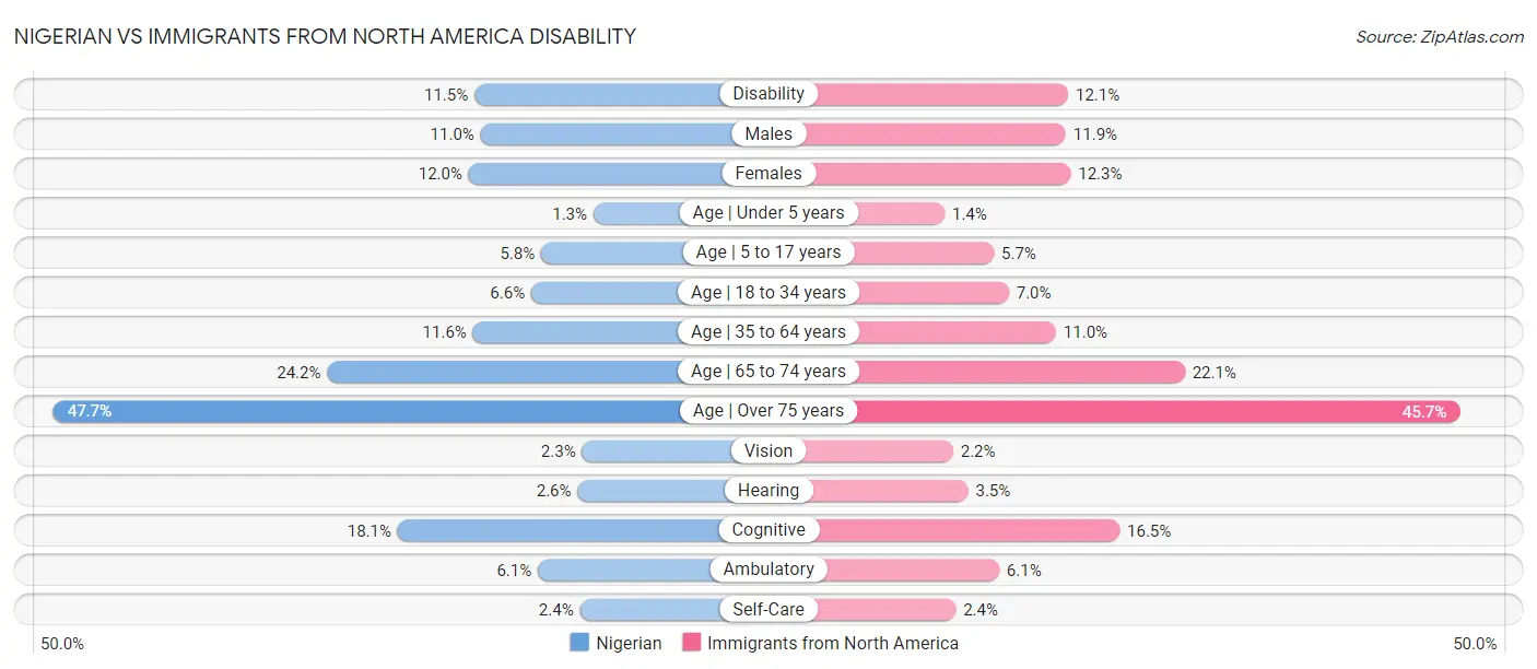 Nigerian vs Immigrants from North America Disability