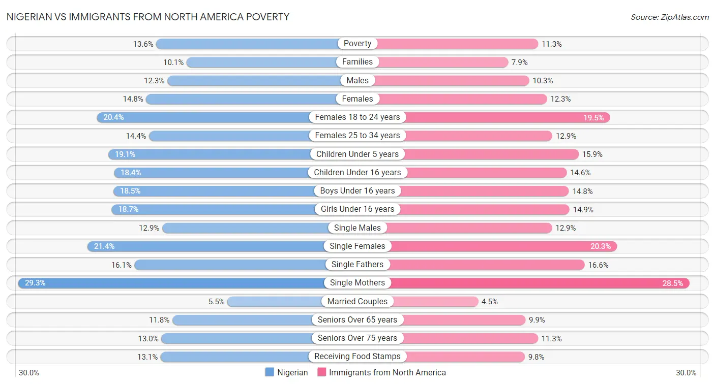 Nigerian vs Immigrants from North America Poverty