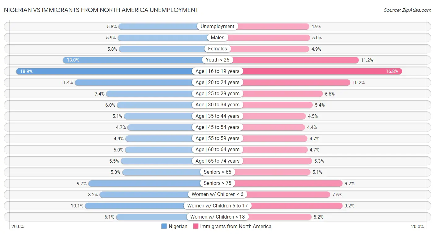 Nigerian vs Immigrants from North America Unemployment