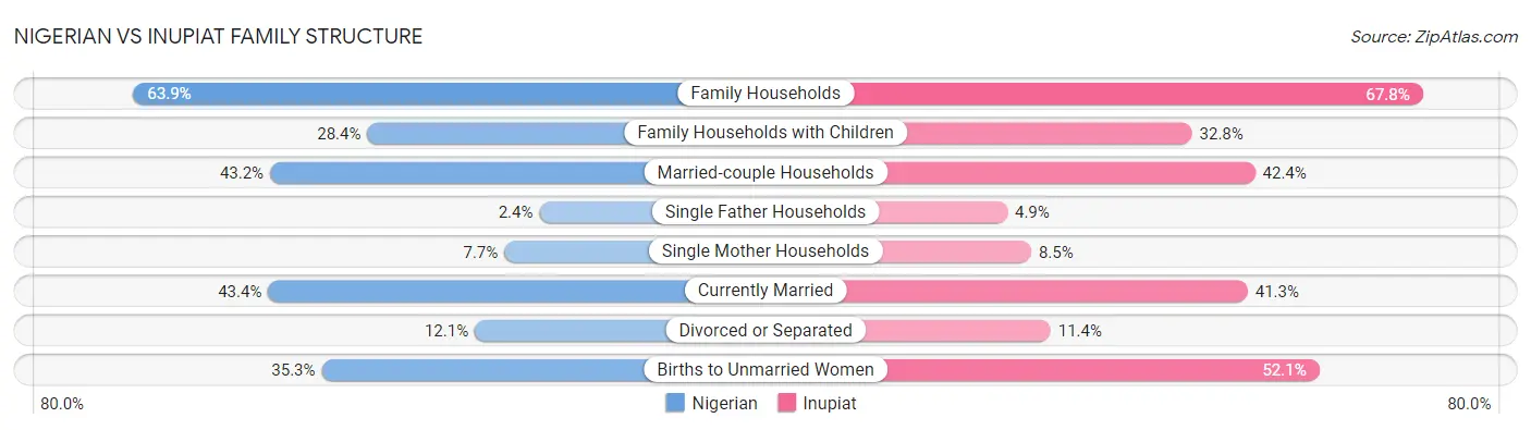 Nigerian vs Inupiat Family Structure