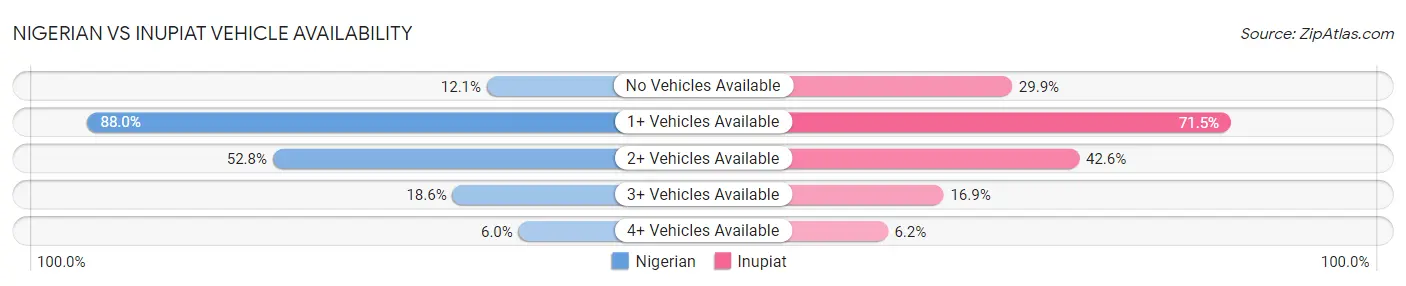 Nigerian vs Inupiat Vehicle Availability