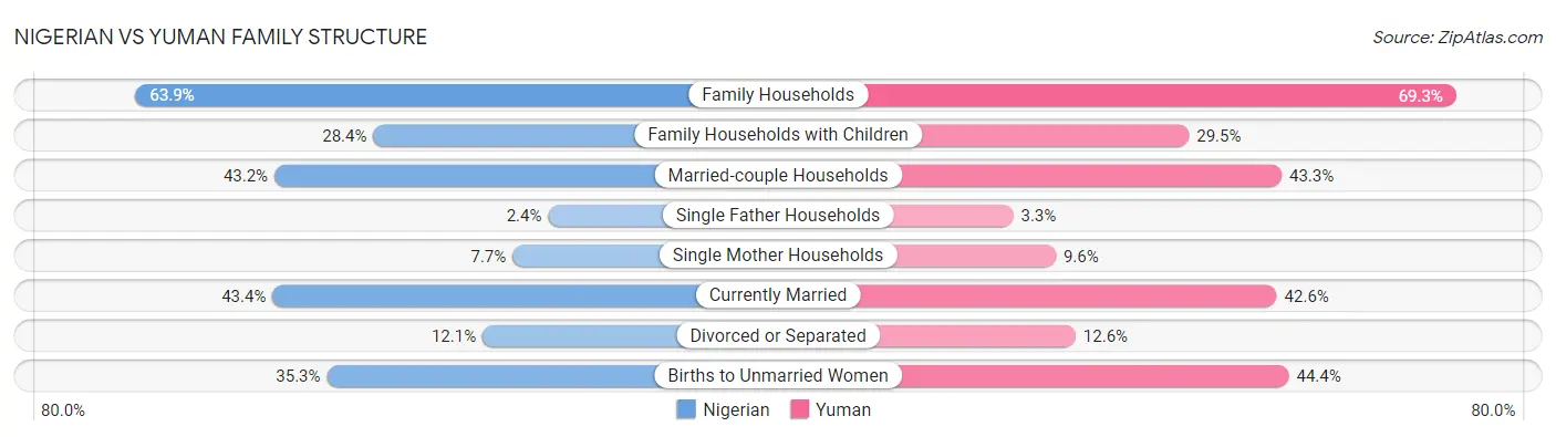 Nigerian vs Yuman Family Structure