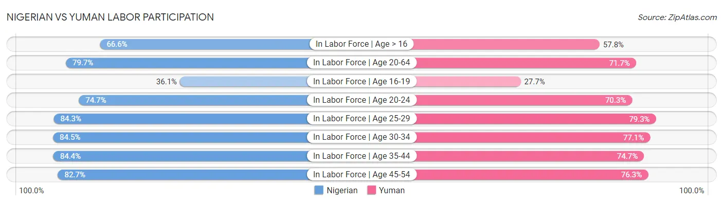 Nigerian vs Yuman Labor Participation