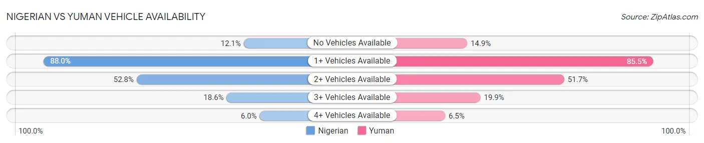 Nigerian vs Yuman Vehicle Availability