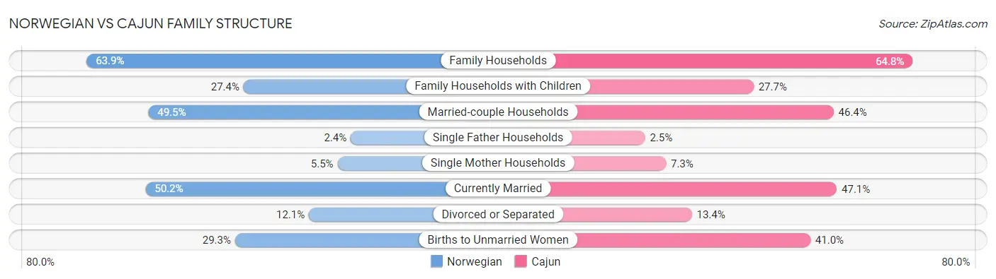 Norwegian vs Cajun Family Structure