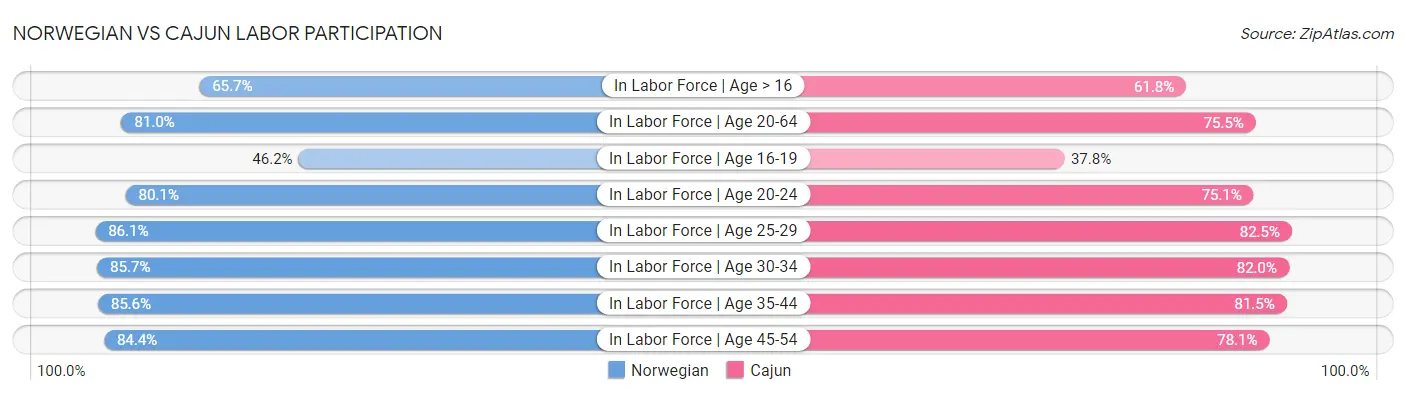 Norwegian vs Cajun Labor Participation
