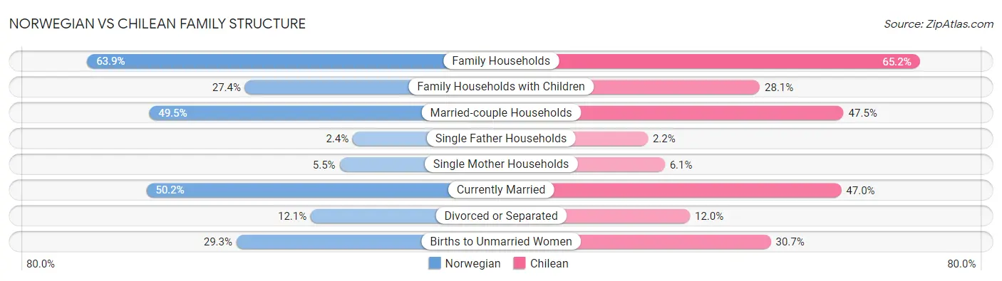Norwegian vs Chilean Family Structure