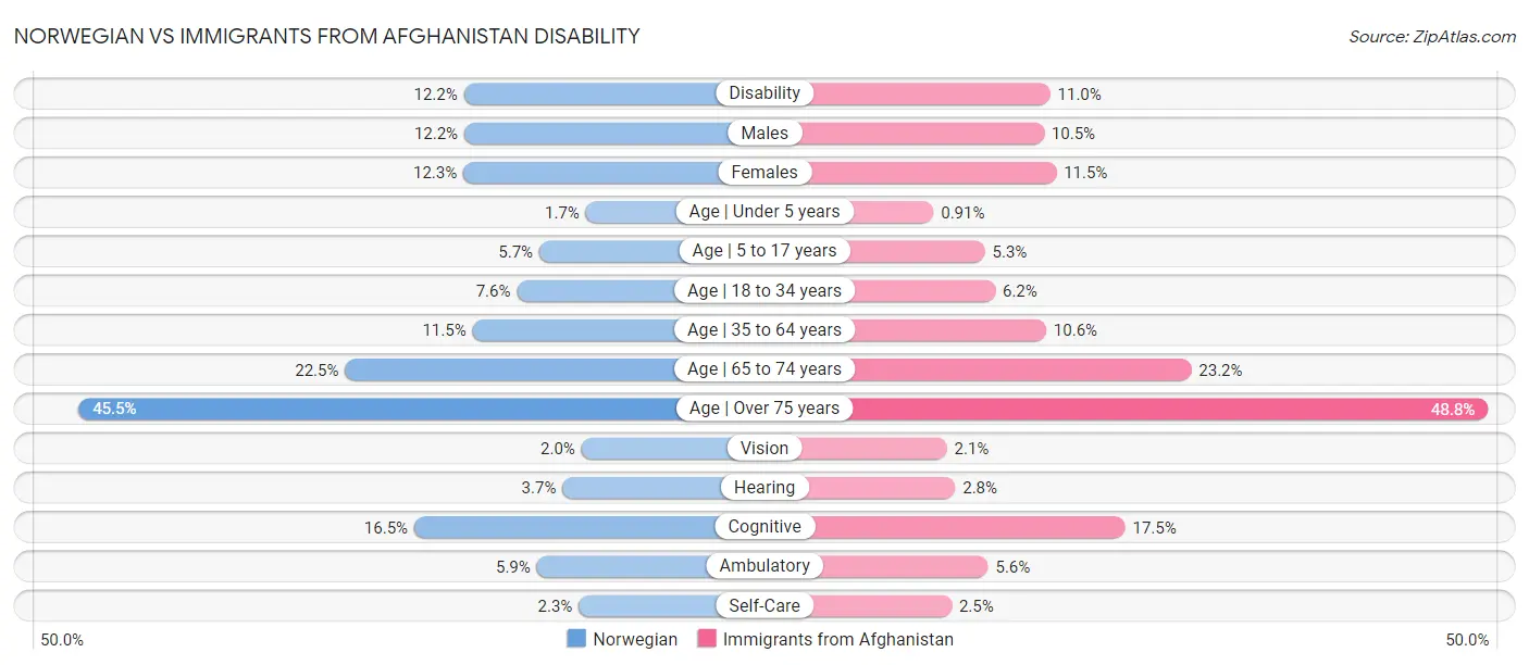 Norwegian vs Immigrants from Afghanistan Disability