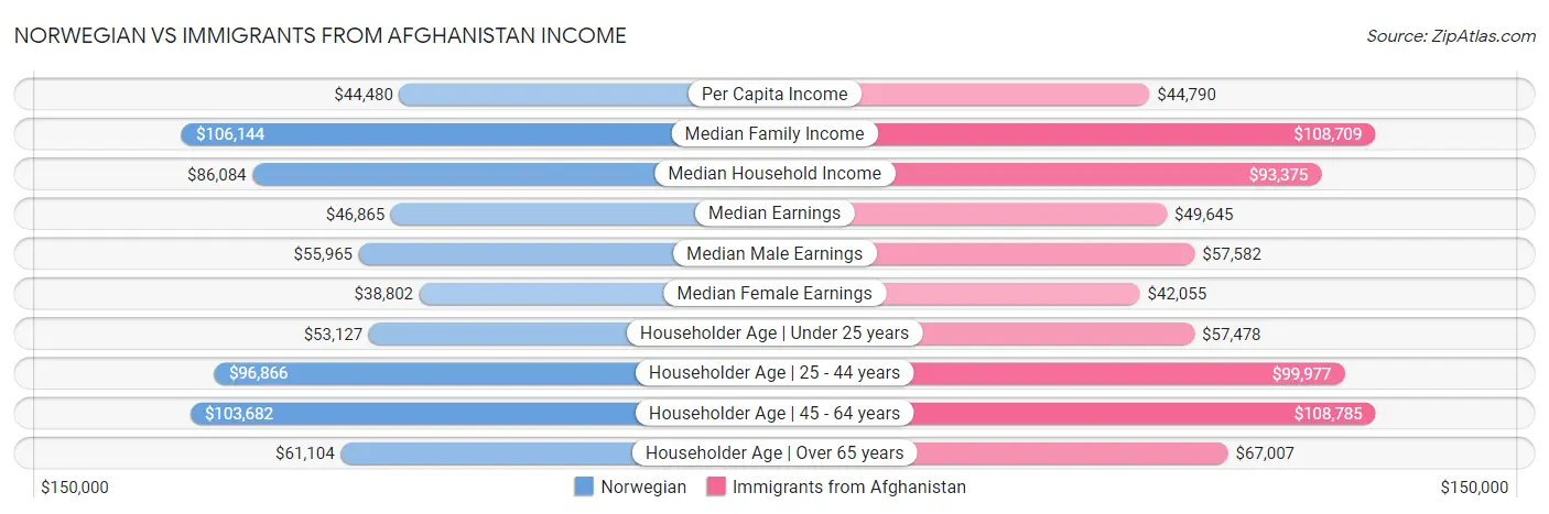 Norwegian vs Immigrants from Afghanistan Income