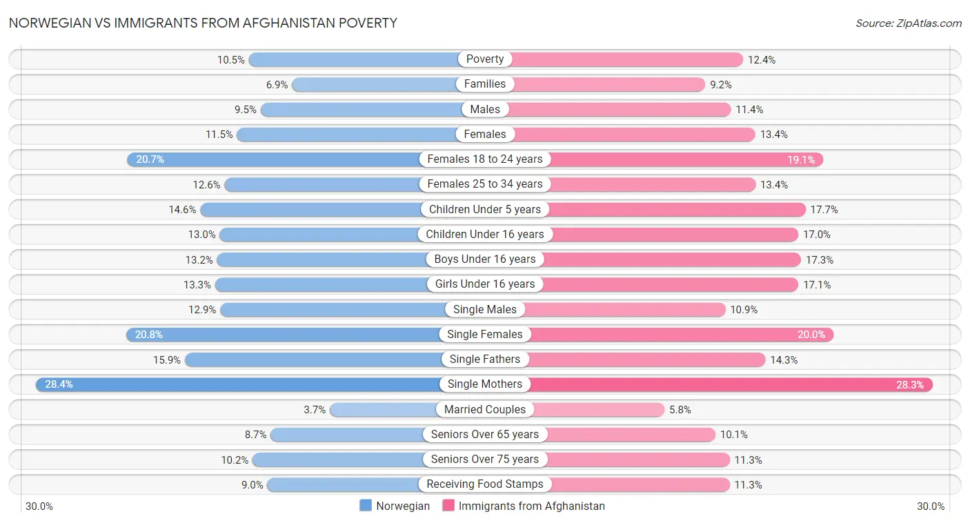 Norwegian vs Immigrants from Afghanistan Poverty