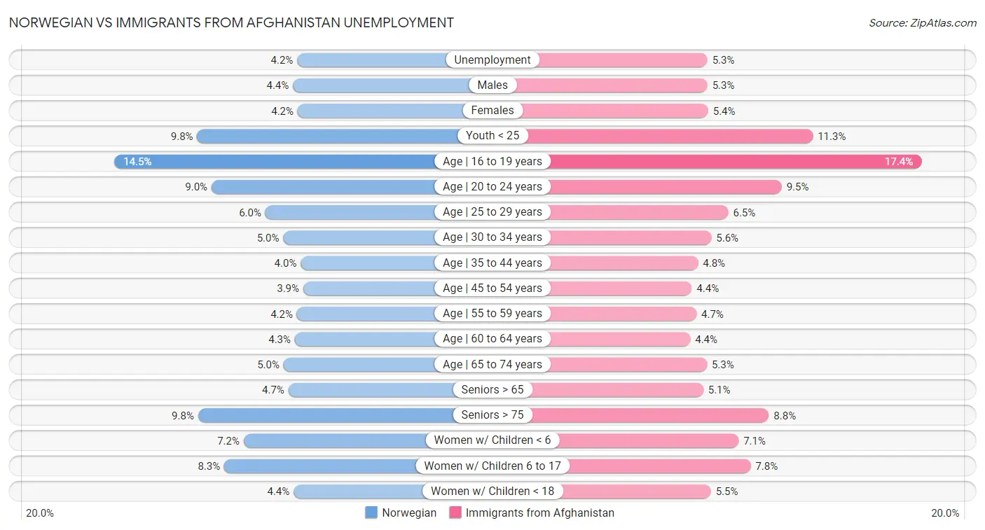 Norwegian vs Immigrants from Afghanistan Unemployment