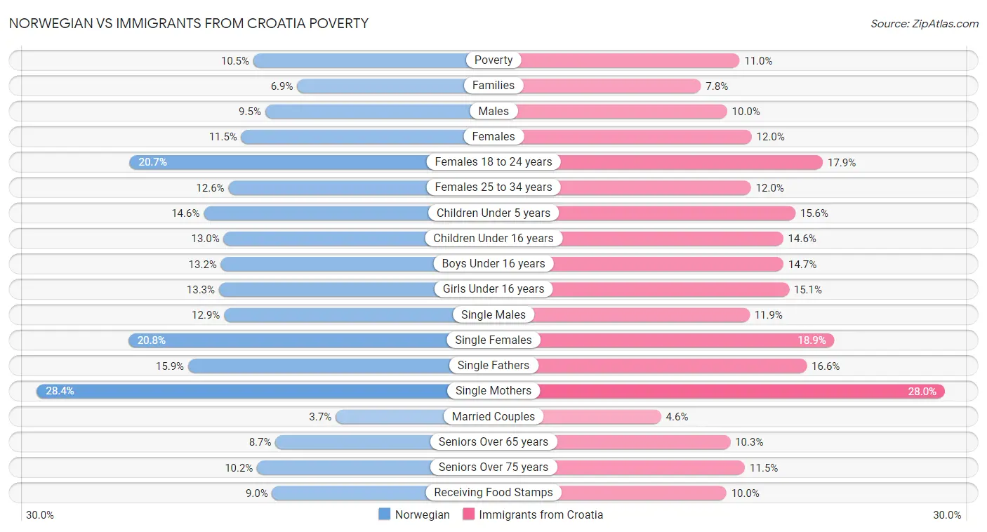 Norwegian vs Immigrants from Croatia Poverty