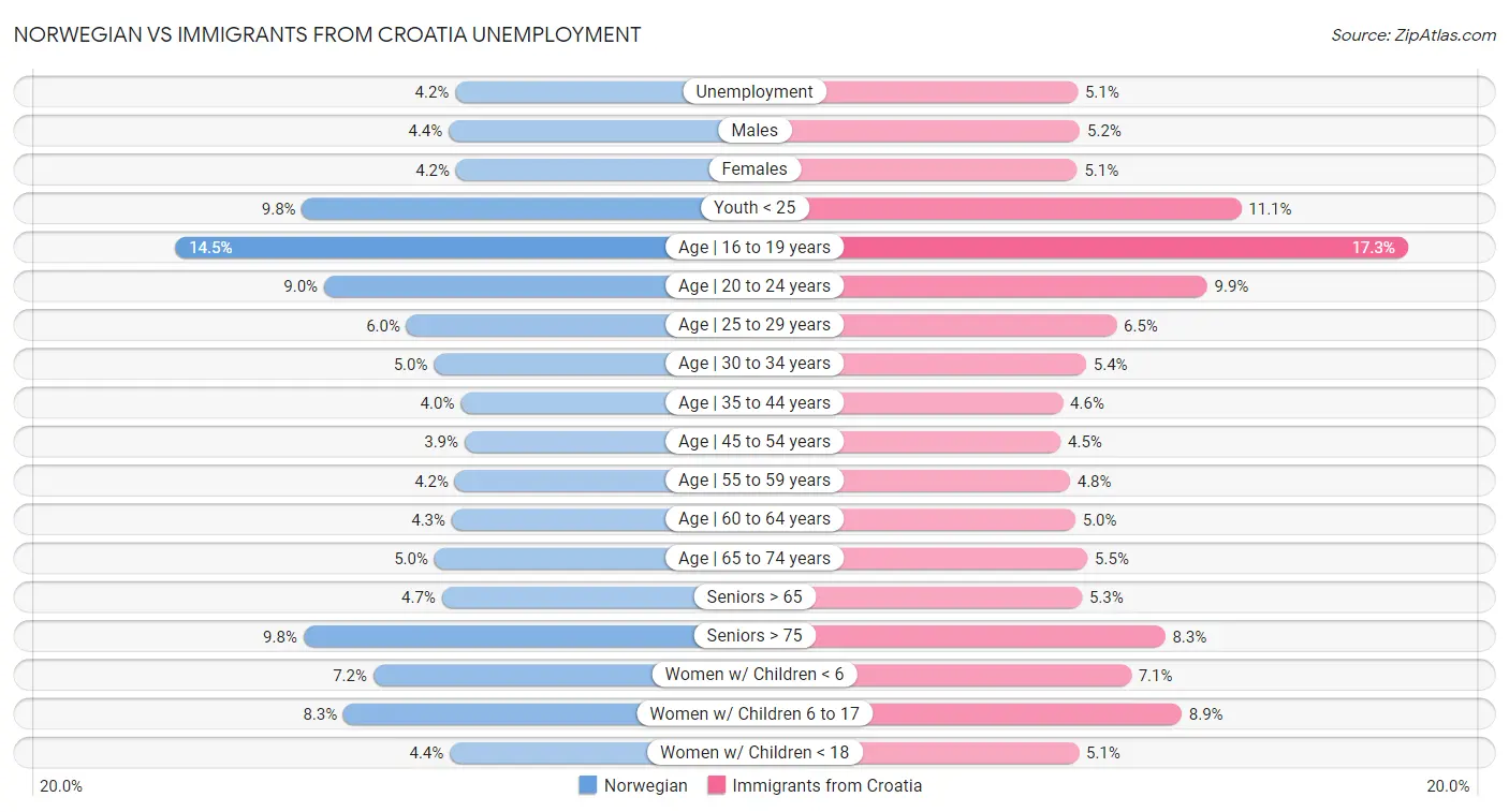 Norwegian vs Immigrants from Croatia Unemployment