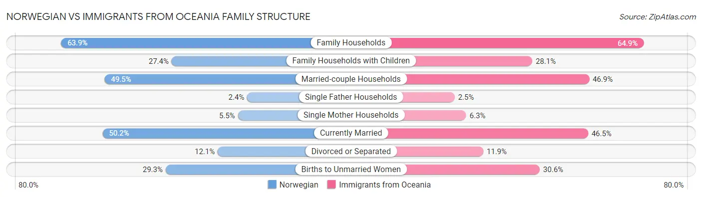 Norwegian vs Immigrants from Oceania Family Structure
