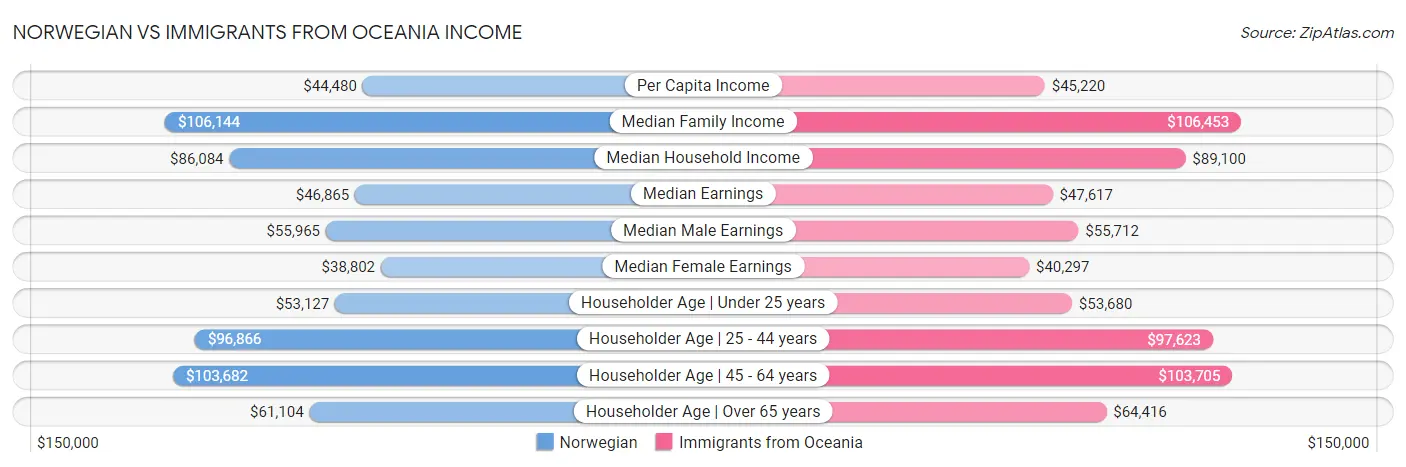Norwegian vs Immigrants from Oceania Income