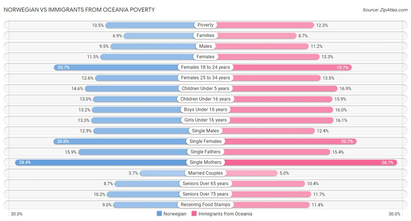 Norwegian vs Immigrants from Oceania Poverty