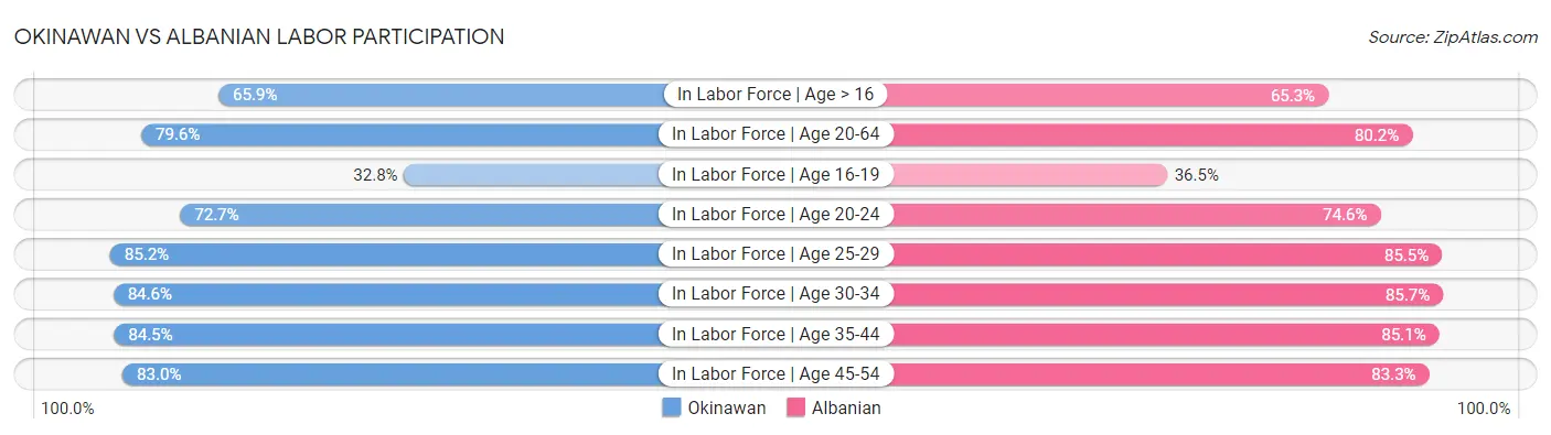 Okinawan vs Albanian Labor Participation