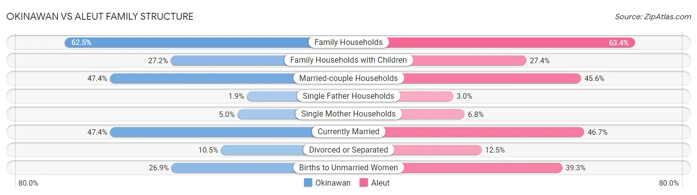Okinawan vs Aleut Family Structure
