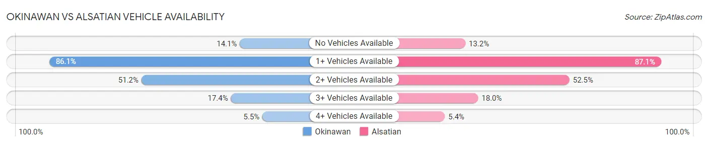 Okinawan vs Alsatian Vehicle Availability