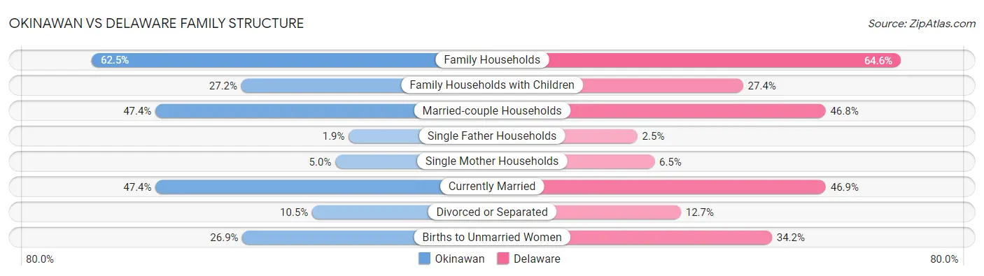 Okinawan vs Delaware Family Structure