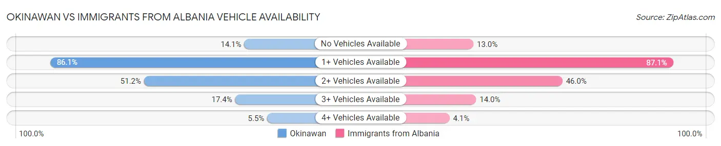 Okinawan vs Immigrants from Albania Vehicle Availability