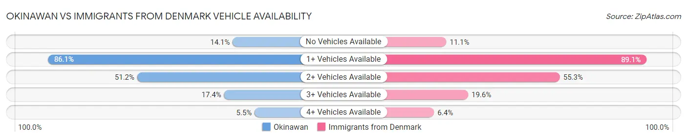 Okinawan vs Immigrants from Denmark Vehicle Availability