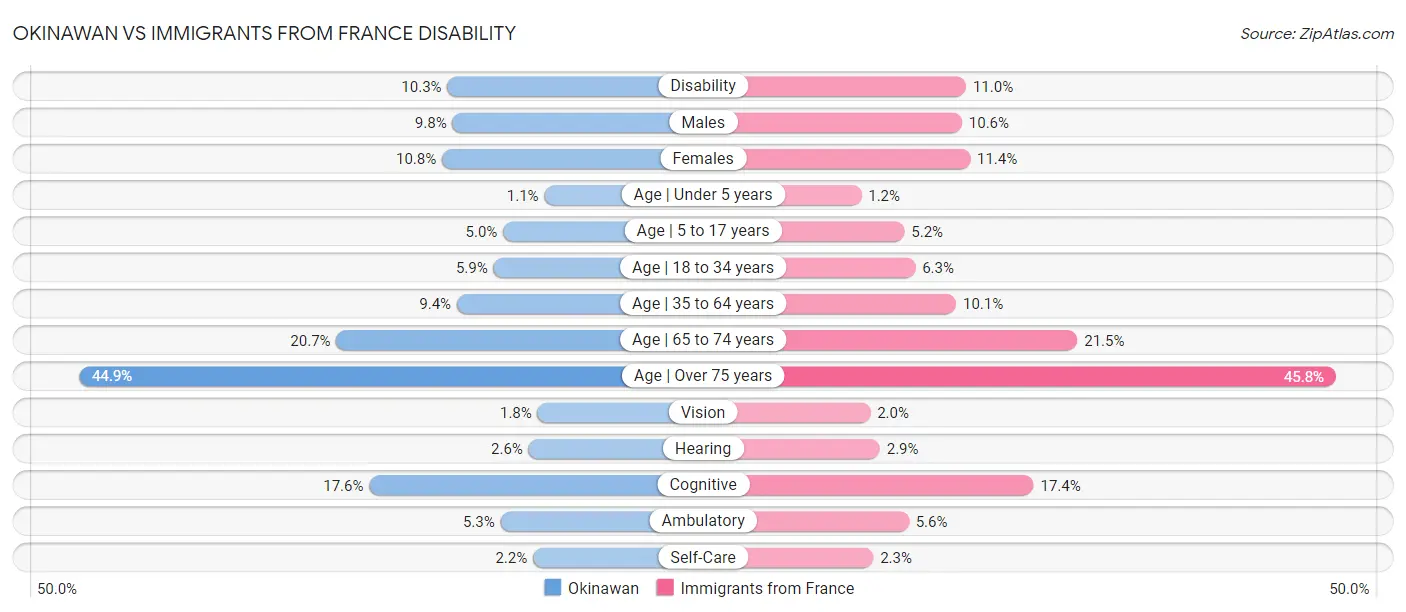 Okinawan vs Immigrants from France Disability