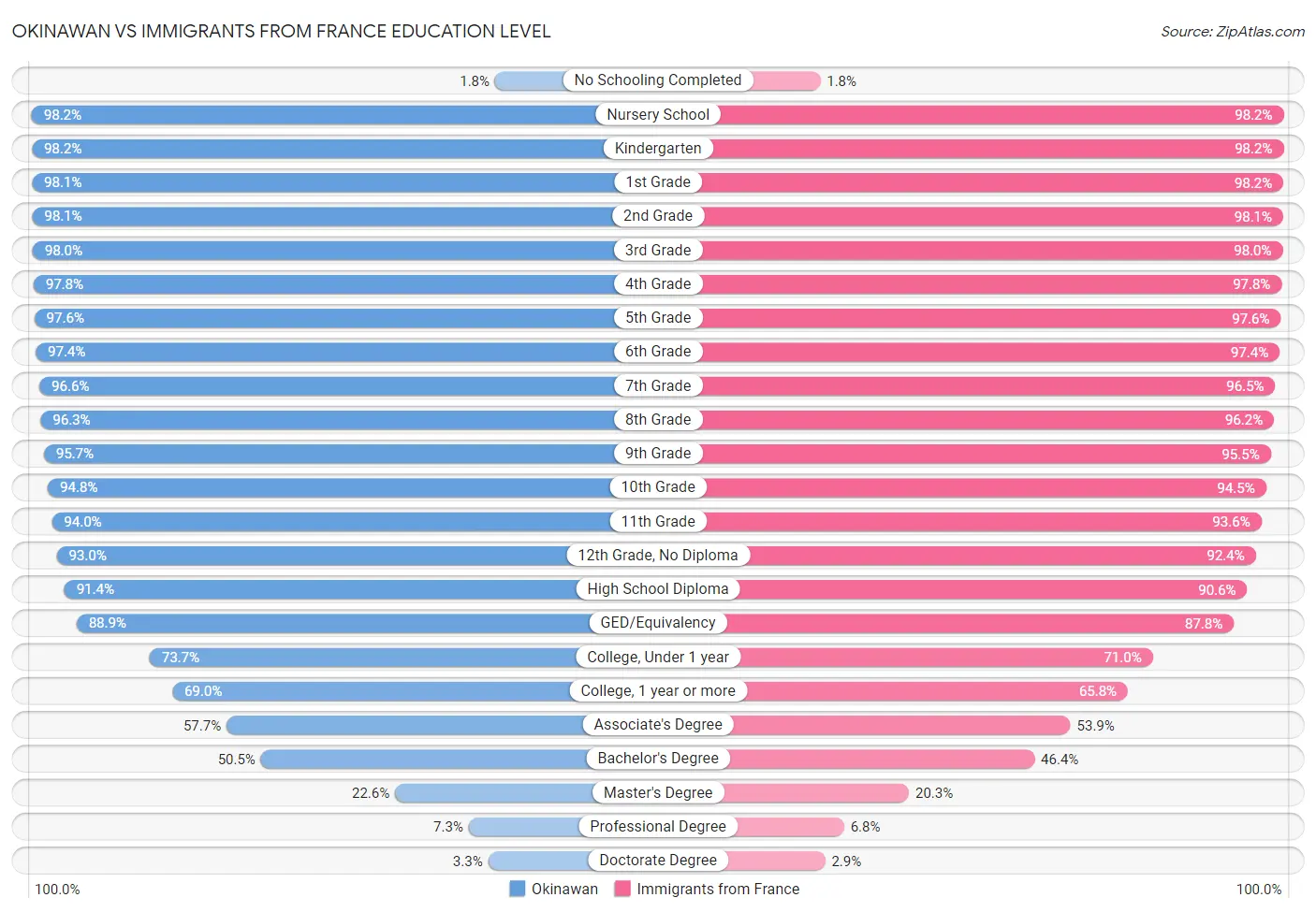 Okinawan vs Immigrants from France Education Level