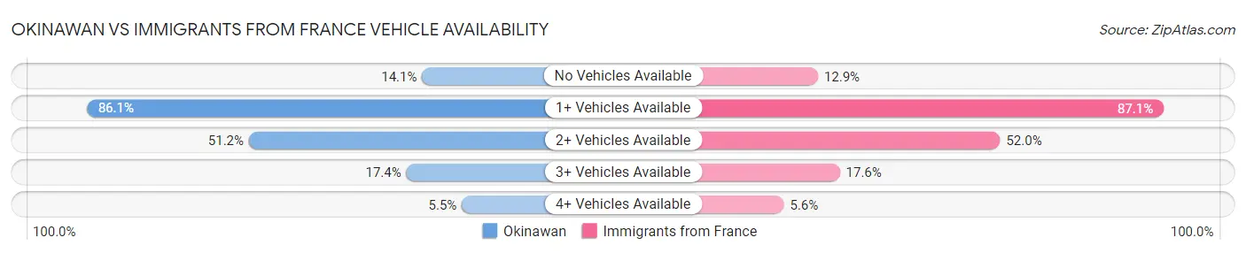 Okinawan vs Immigrants from France Vehicle Availability
