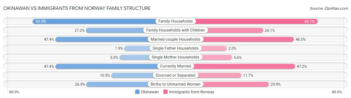 Okinawan vs Immigrants from Norway Family Structure