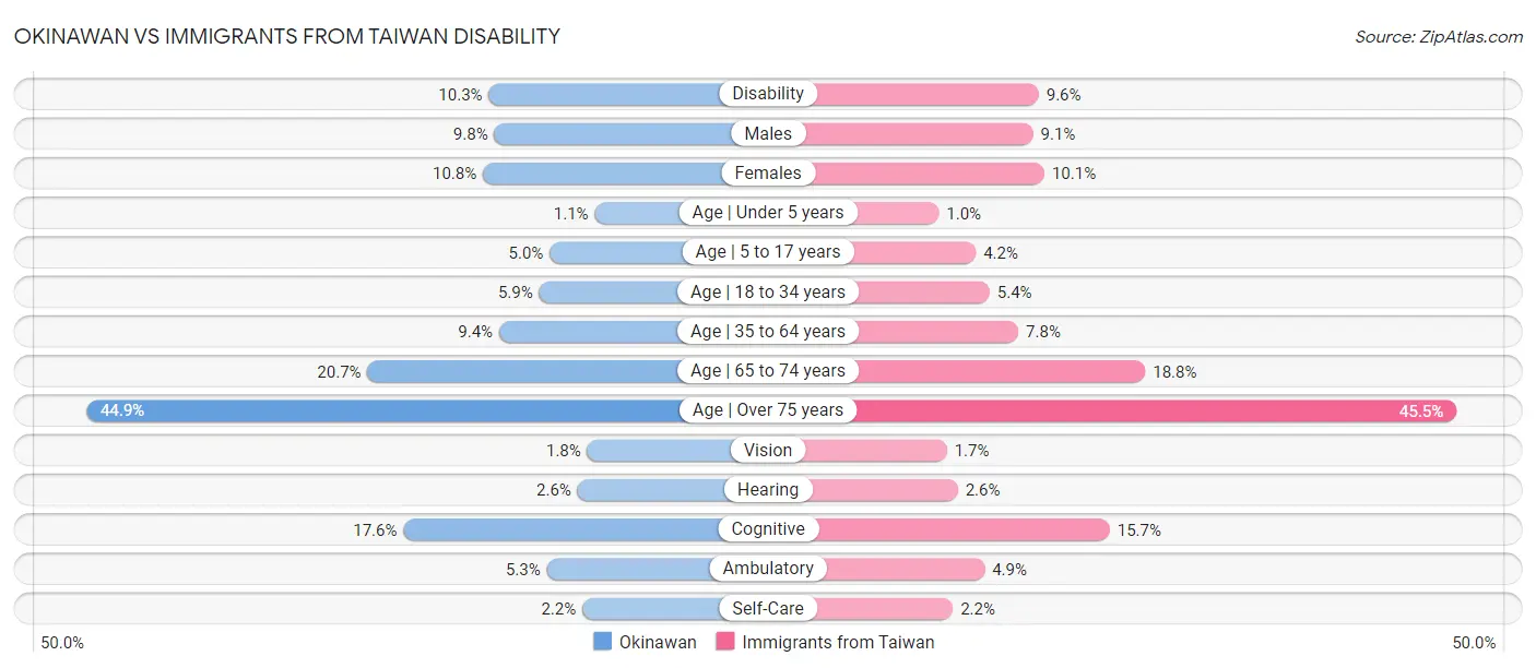 Okinawan vs Immigrants from Taiwan Disability