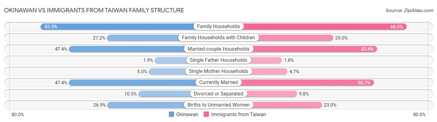 Okinawan vs Immigrants from Taiwan Family Structure