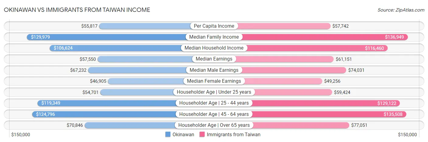 Okinawan vs Immigrants from Taiwan Income