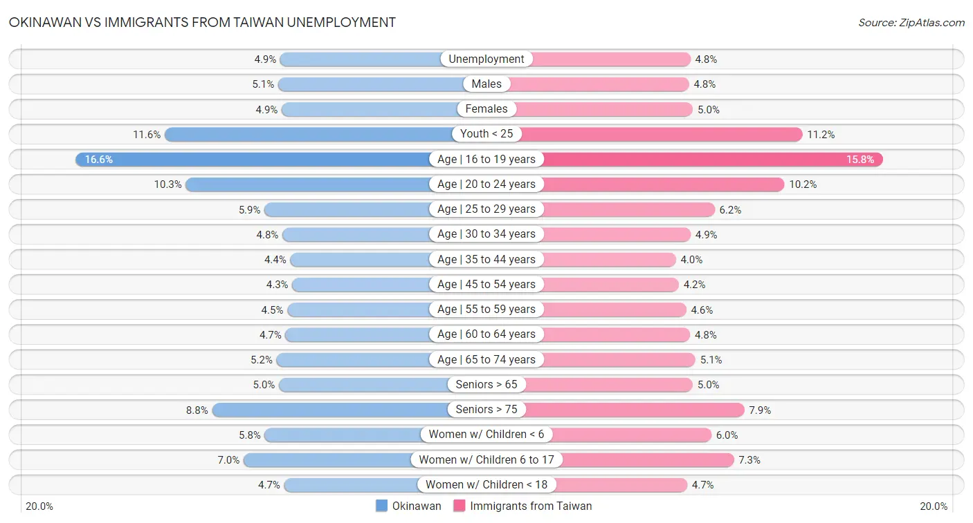 Okinawan vs Immigrants from Taiwan Unemployment