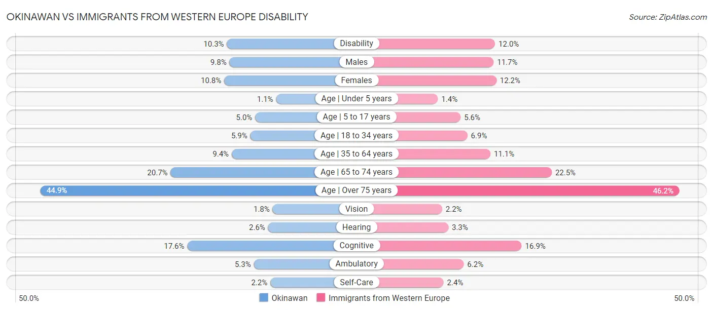 Okinawan vs Immigrants from Western Europe Disability