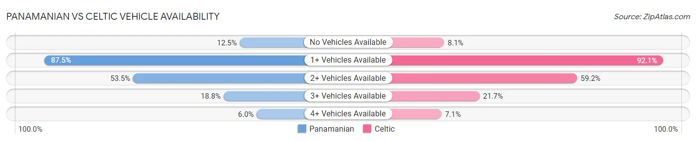 Panamanian vs Celtic Vehicle Availability